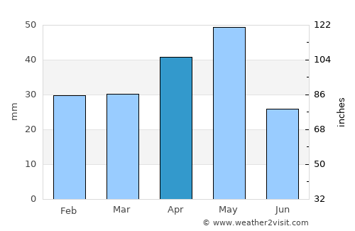 Cihanbeyli average rain in April