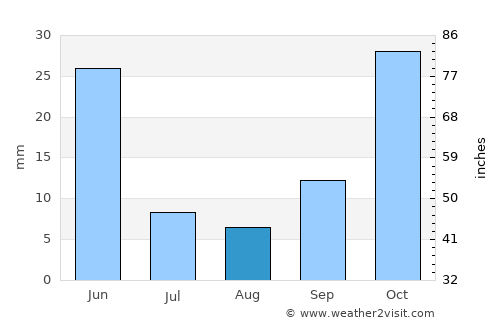Cihanbeyli average rain in August