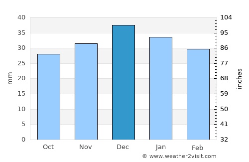 Cihanbeyli average rain in December
