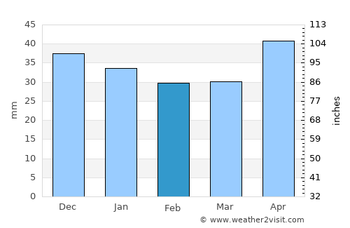 Cihanbeyli average rain in February