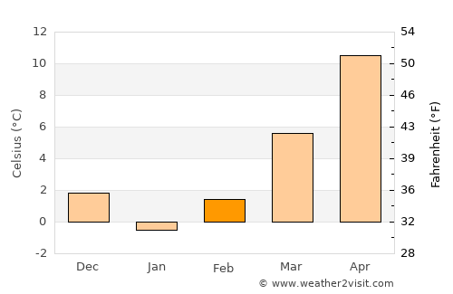 Cihanbeyli average temperature in February