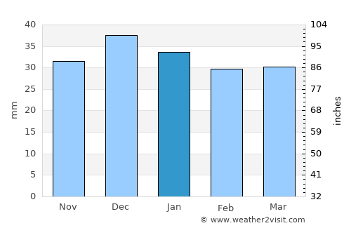 Cihanbeyli average rain in January