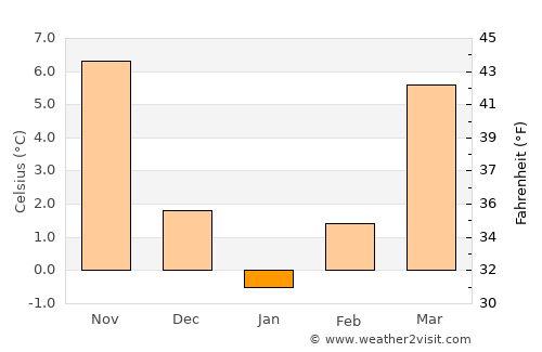 Cihanbeyli average temperature in January