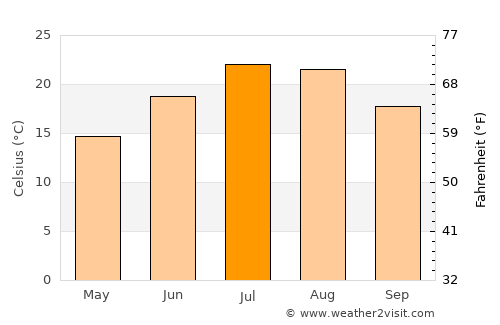 Cihanbeyli average temperature in July