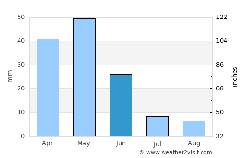 Cihanbeyli average rain in June