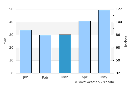 Cihanbeyli average rain in March