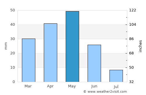 Cihanbeyli average rain in May