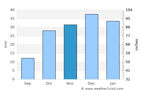 Cihanbeyli average rain in November