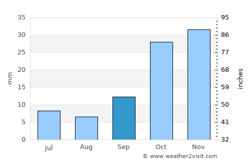 Cihanbeyli average rain in September