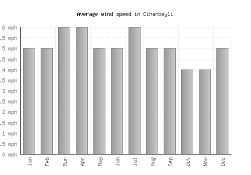 Cihanbeyli average winspeed by month (mph)