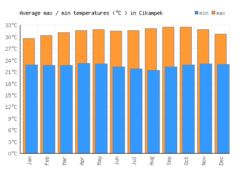 Cikampek average minimum / maximum temperatures (Celsius)