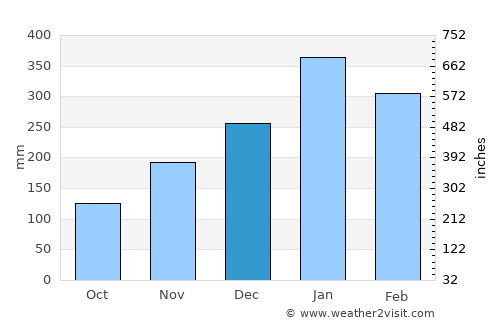 Cikampek average rain in December