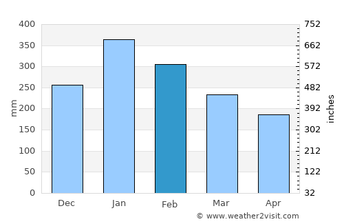 Cikampek average rain in February