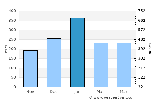 Cikampek average rain in January