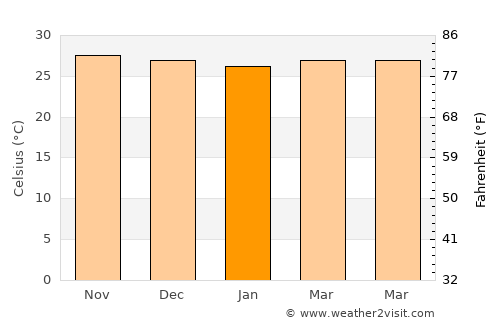 Cikampek average temperature in January