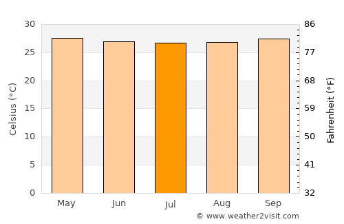 Cikampek average temperature in July