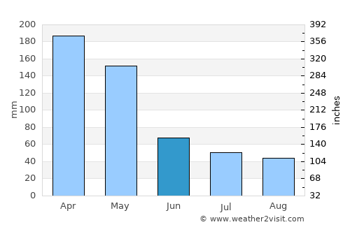 Cikampek average rain in June