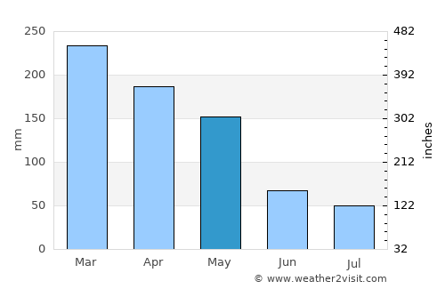 Cikampek average rain in May