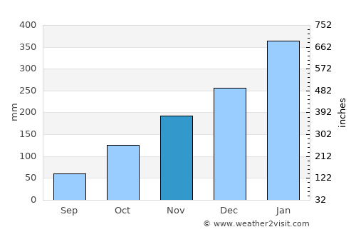 Cikampek average rain in November