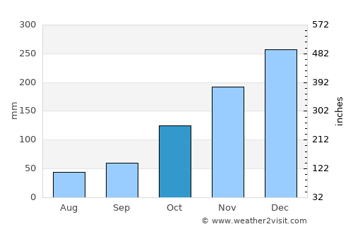 Cikampek average rain in October