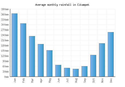 Cikampek monthly rainfall chart (mm)