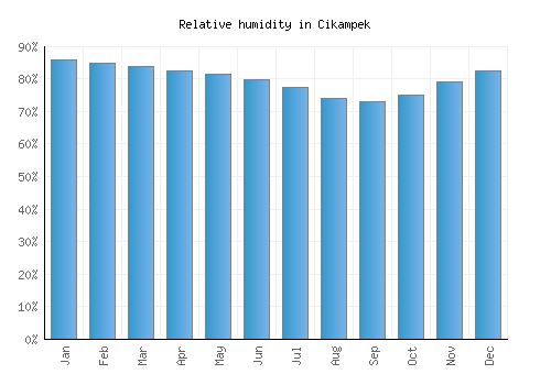 Cikampek relative humidity averages