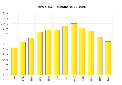 Cikampek average daily sunshine chart