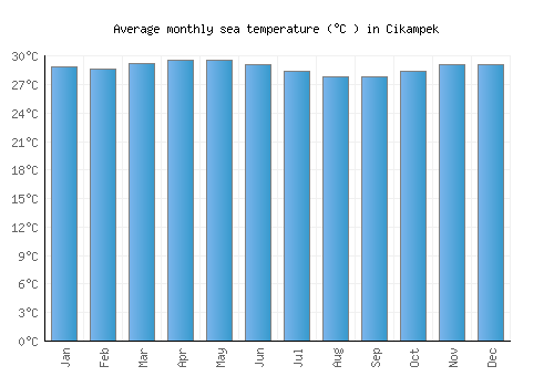 Cikampek average sea temperature chart (Celsius)