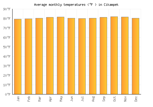 Cikampek average temperature chart (Fahrenheit)