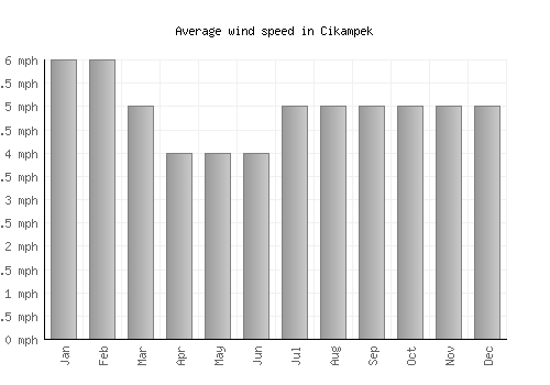 Cikampek average winspeed by month (mph)