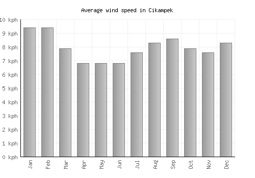 Cikampek average winspeed by month (km/h)
