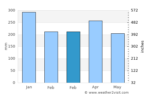 Cikamurang average rain in February