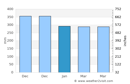 Cikamurang average rain in January