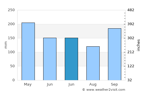 Cikamurang average rain in June