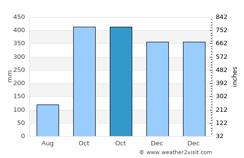 Cikamurang average rain in October