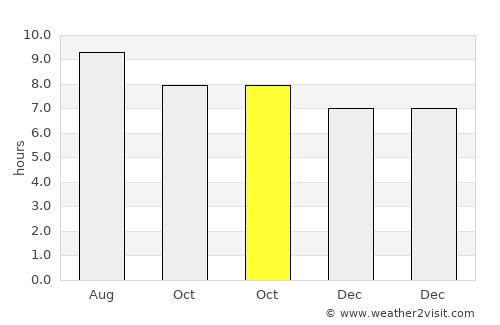 Cikamurang average rain in October