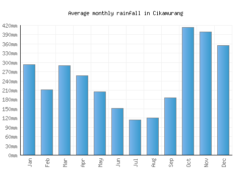 Cikamurang monthly rainfall chart (mm)
