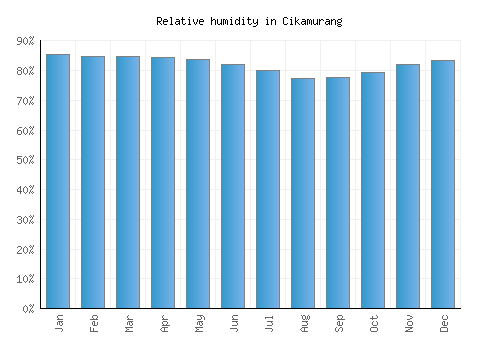 Cikamurang relative humidity averages