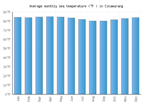 Cikamurang average sea temperature chart (Fahrenheit)