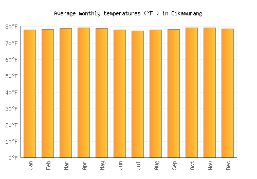 Cikamurang average temperature chart (Fahrenheit)