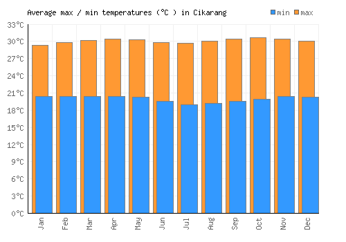 Cikarang average minimum / maximum temperatures (Celsius)