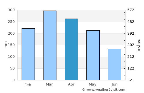 Cikarang average rain in April