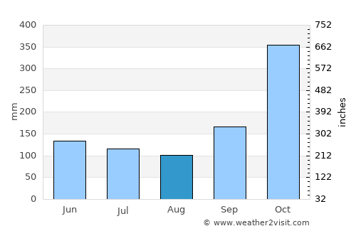 Cikarang average rain in August