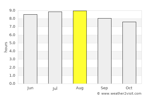 Cikarang average rain in August