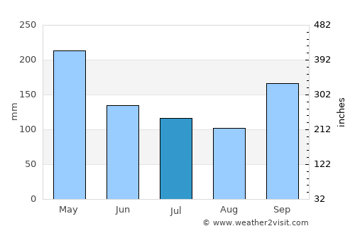 Cikarang average rain in July