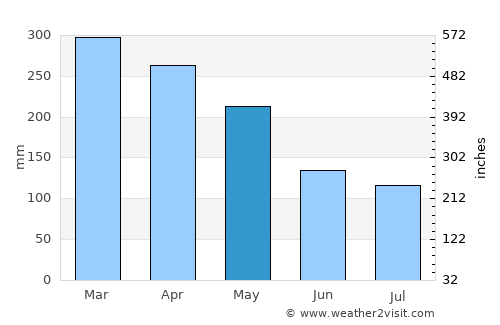 Cikarang average rain in May