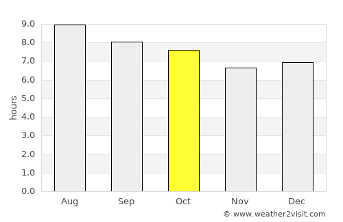 Cikarang average rain in October