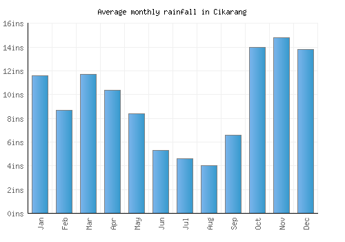 Cikarang monthly rainfall chart (inches)