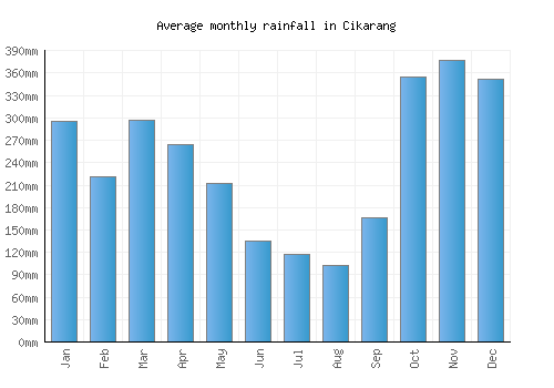 Cikarang monthly rainfall chart (mm)