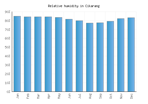Cikarang relative humidity averages